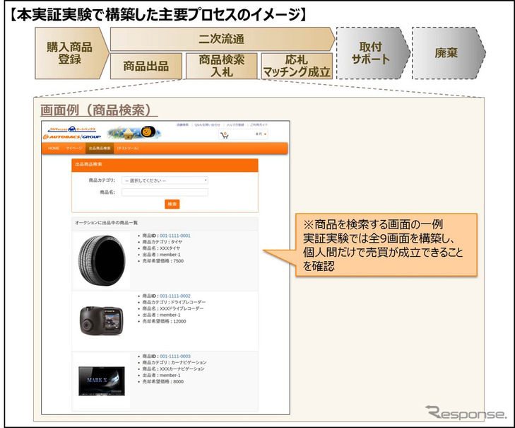 実証実験で構築した主要プロセスのイメージ