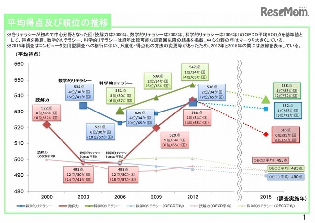 平均得点及び順位の推移　PISA2015結果　画像出典：OECD生徒の学習到達度調査（PISA2015）のポイント（国立教育政策研究所）