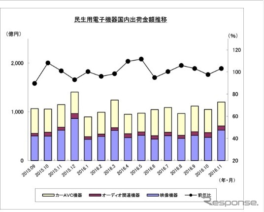 民生用電子機器国内出荷金額の推移