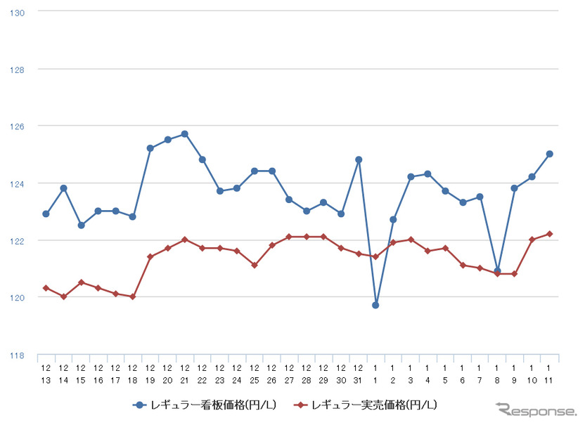 レギュラーガソリン実売価格（「e燃費」調べ）