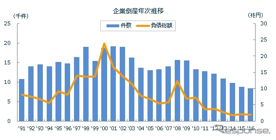 企業倒産年次推移