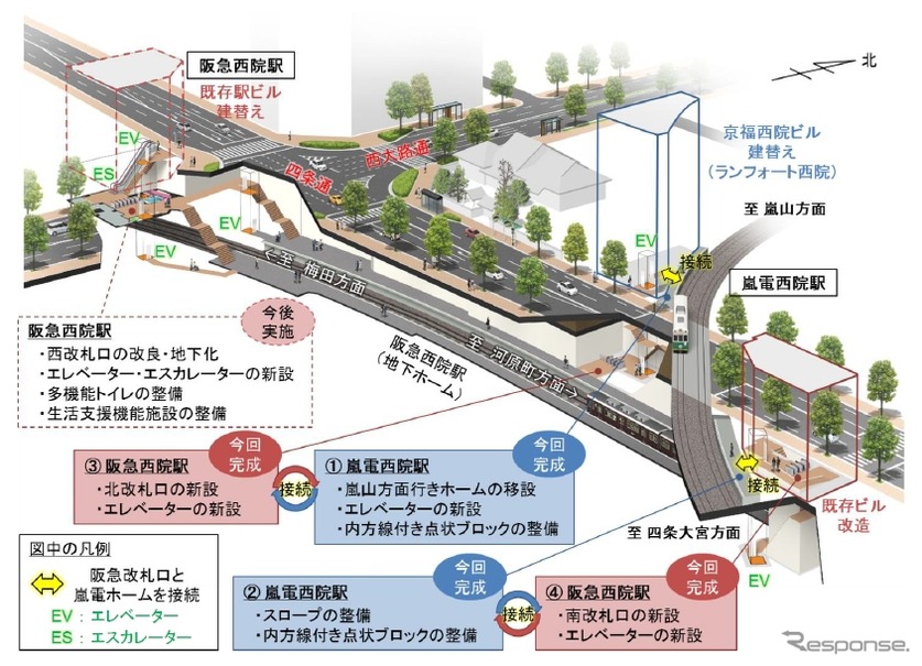 西院駅の立体図。地上の嵐電駅と地下の阪急駅がホーム移設・改札口新設・エレベーター整備で乗り換えしやすくなる。