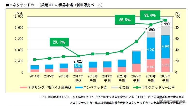 コネクテッドカーの世界市場