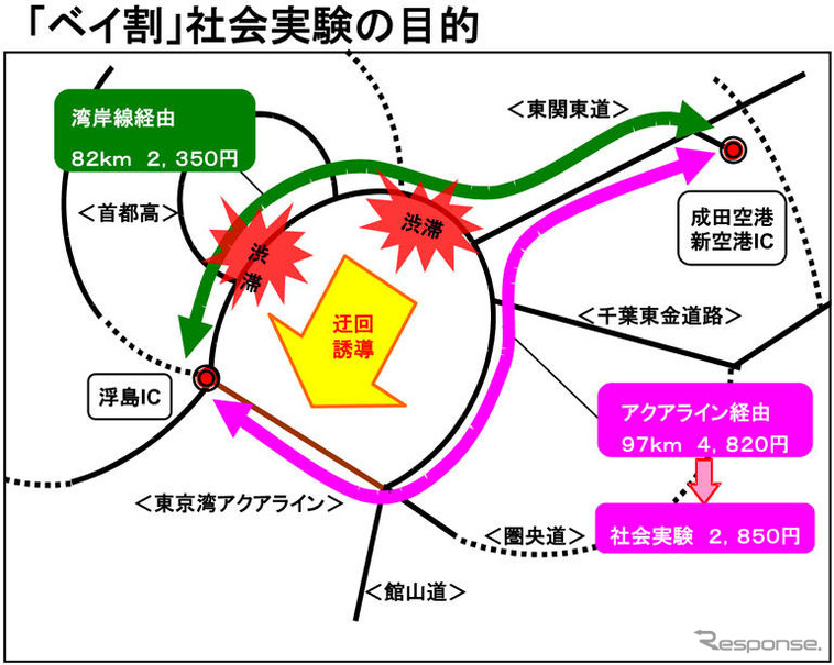 東京湾周辺地域と圏央道料金社会実験の中間報告が発表