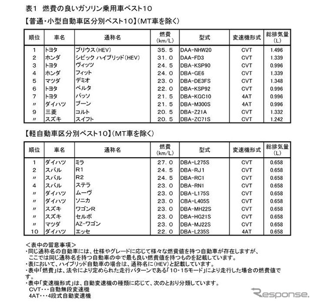 燃費の良い車、07年のベスト10を発表　国交省