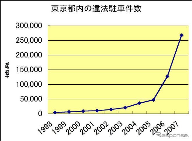 10年で68倍　東京都の二輪車駐車違反