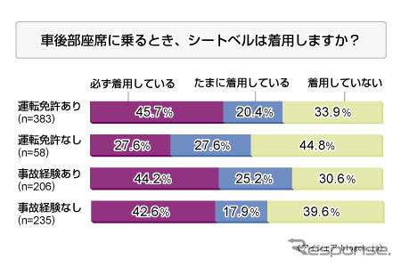 後席シートベルト着用義務化…「知っている」は95％でも「必ず装着」は半数以下