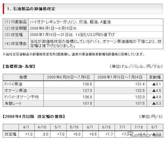 ガソリン価格、出光が3.2円値下げ…8月1-15日出荷分