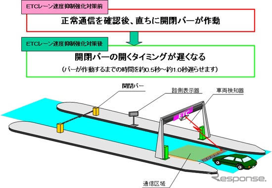 ETCレーン速度抑制対策、NEXCO東日本が本格展開