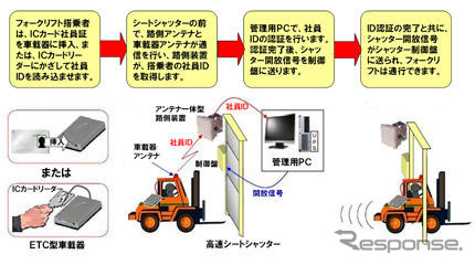 ETCとIC社員証を使ったフォークリフト管理システム…大日本印刷が導入