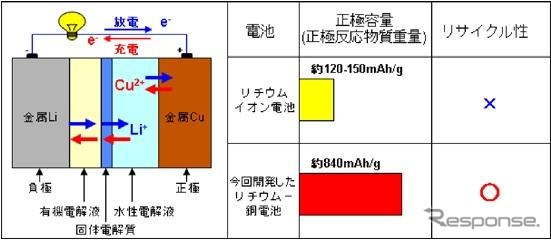 産総研など、リサイクルが容易なリチウム-銅二次電池を開発