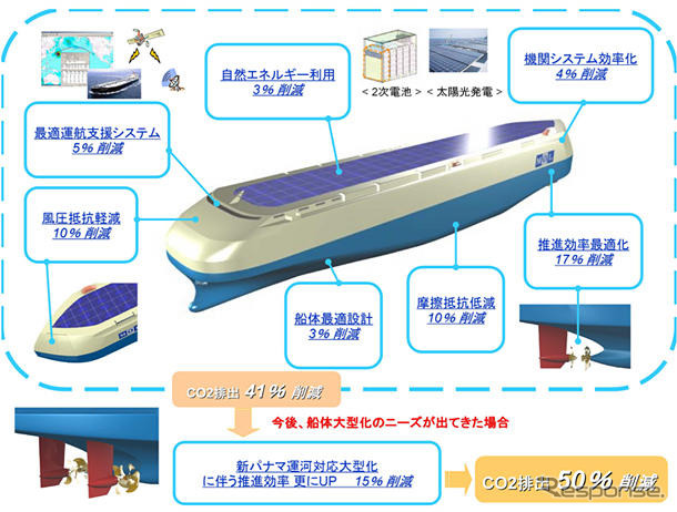 次世代の自動車船、商船三井が構想…自然エネルギーを利用