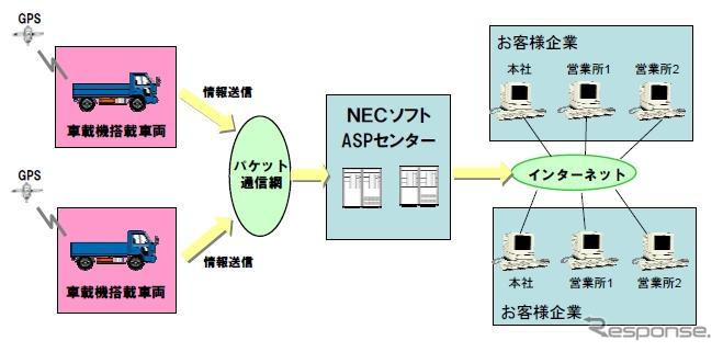 NECソフト、運行管理ASPサービス内容を強化…業務状況なども表示