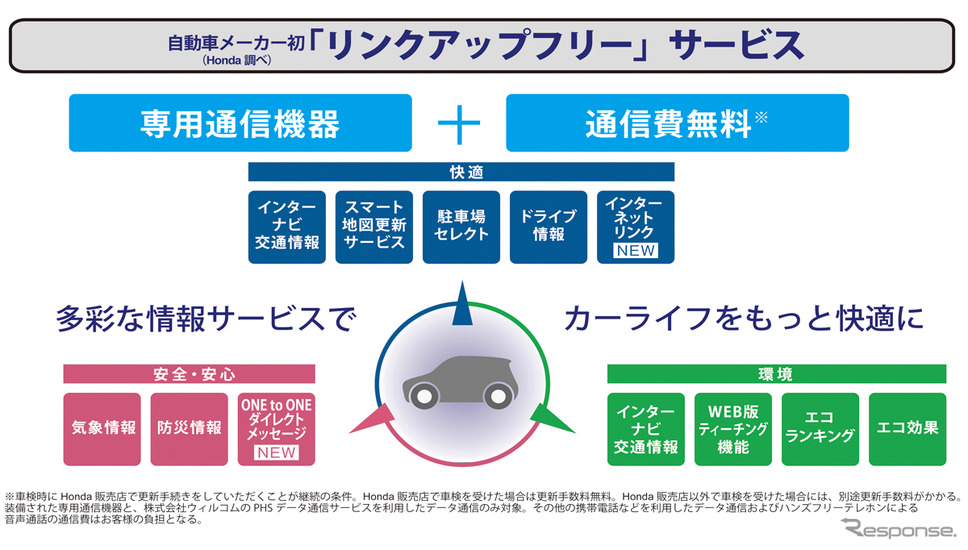 「リンクアップフリー」は業界初の通信費無料テレマティクスサービスとなる