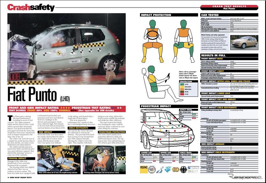 【欧NCAP衝突試験】全方位に不安なし!!　フィアット『プント』★★★★