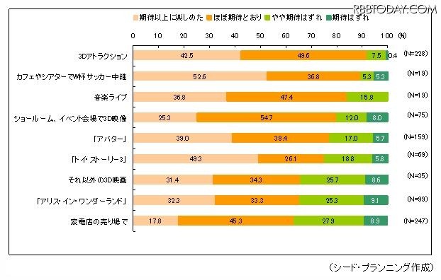 3D体験への“満足度” 3D体験への“満足度”