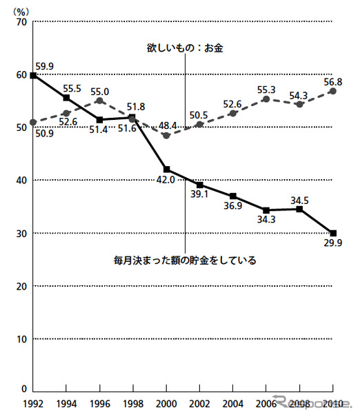 東京や阪神で20歳~69歳の男女、3389名に実施したアンケート調査、厳しい経済状況のなかコツコツ貯金する余裕もないようだ