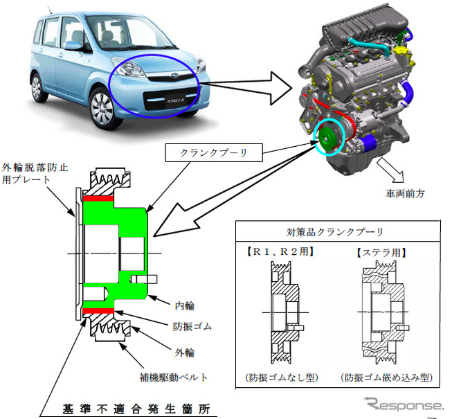 クランクプーリーの不具合でスバル「ステラ」など3車種9万4226台をリコール。