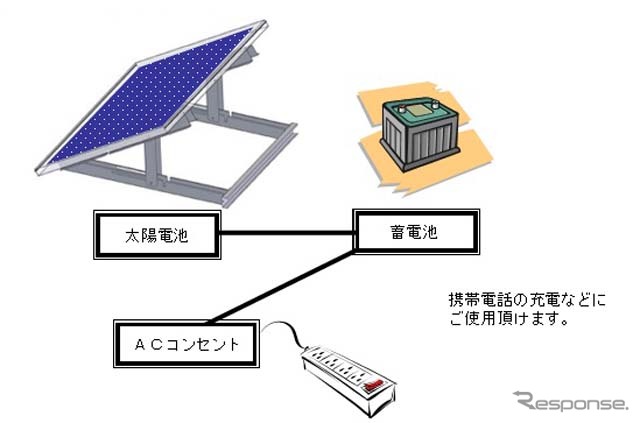新神戸電機と共同開発したソーラー発電システムを被災地に提供する