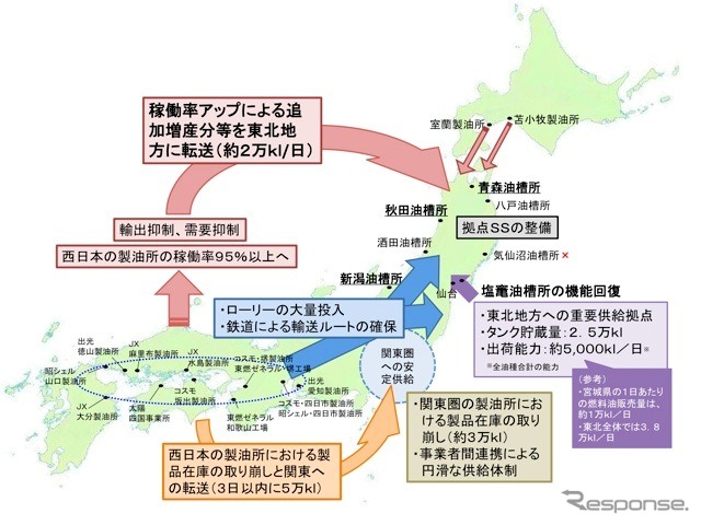 東北地方（被災地）および関東圏でのガソリン・軽油等の供給確保