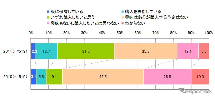 スマートフォン購入意向