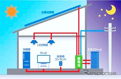 エネルギーセキュリティー住宅
