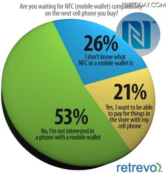 次回購入するモバイル端末に、NFC機能を求めますか？ 次回購入するモバイル端末に、NFC機能を求めますか？