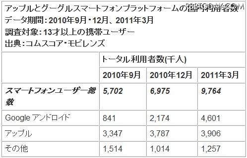 OS別国内利用者数（千人） OS別国内利用者数（千人）