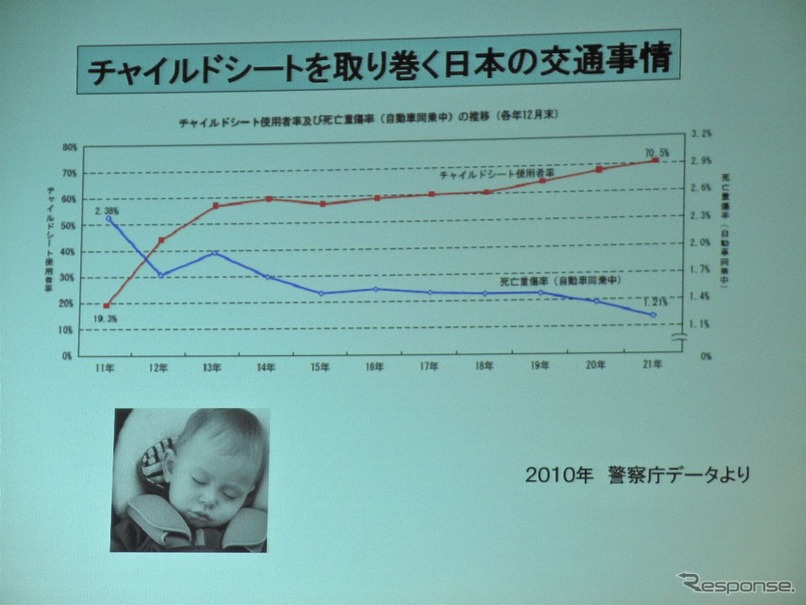 ［ISOFIX］チャイルドシートの装着率は2割