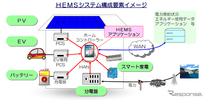 太陽光発電や電気自動車をコントロールするHEMSシステム