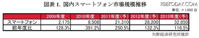 国内スマートフォン市場規模推移