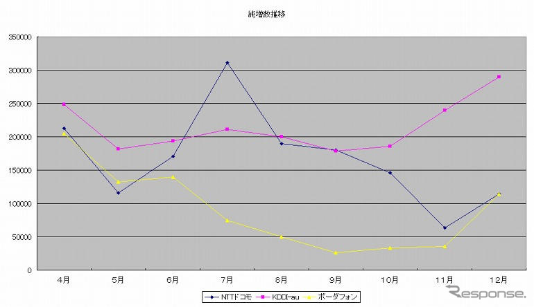 【神尾寿のアンプラグドWeek】au『CDMA 1X WIN』対ドコモ『900i』、春商戦が正念場