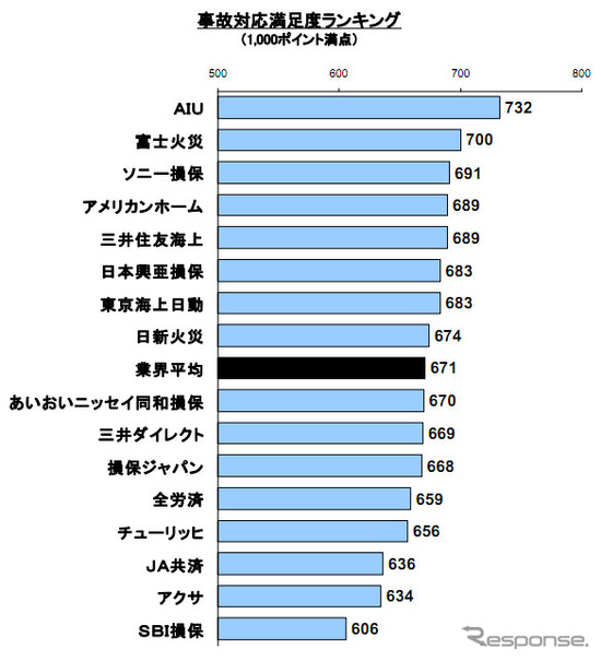 事故対応満足度ランキング