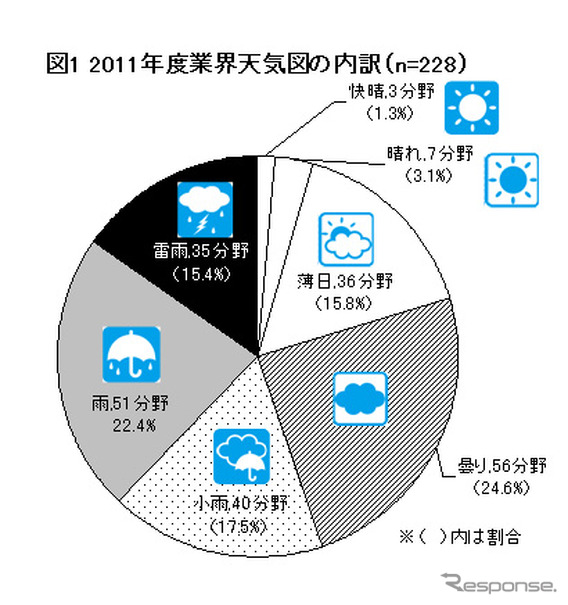 2011年度業界天気図の内訳