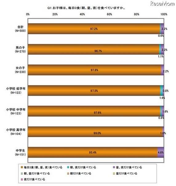 お子様は、毎日3食（朝、昼、夜）を食べていますか