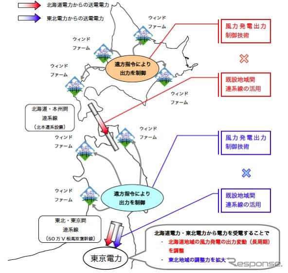 北海道電力と東京電力、東北電力と東京電力の実証試験の概要
