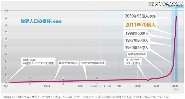 世界人口の推移（国連人口基金による）