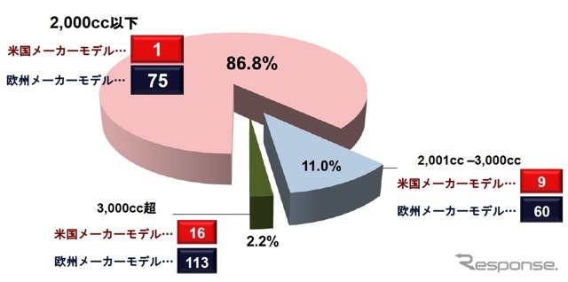 日本のセグメント別乗用車市場と欧米メーカーのモデル投入数（2010年）