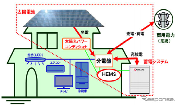 京セラ 太陽光発電と蓄電システムを組み合わせた新システム