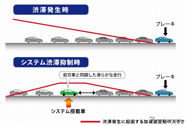 ホンダが渋滞予兆検知技術を開発、前車と同調した滑らかな走行で渋滞を抑制する （写真：システム搭載時の渋滞抑制効果イメージ）