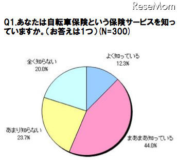 自転車保険を知っているか