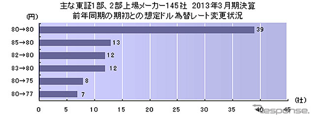 主な東証1部、2部上場メーカー145社 2013年3月期決算 期初想定ドル為替レート分布