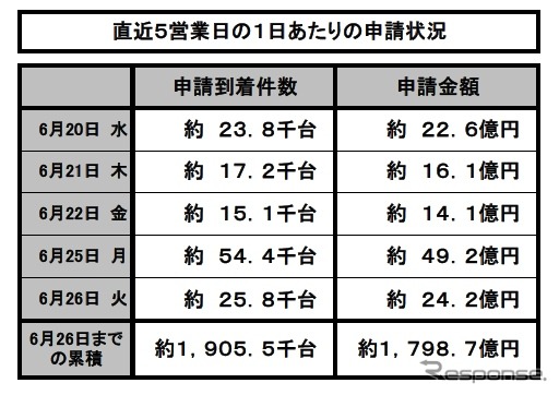 エコカー補助金、残り948億円…駆け込み需要で終了前倒しも