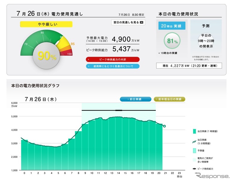 東京電力7月26日の供給力に対する需要ピーク予想は90%だった。