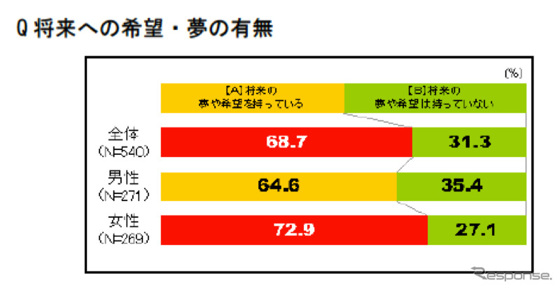 プレオトナ意識調査、大人になるのは辛いことの方が多い…85%