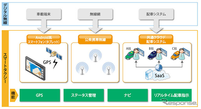 日本ユニシス、クラウド型タクシー配車システム「スマートタクシー」