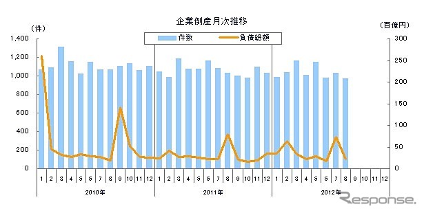 企業倒産月次推移