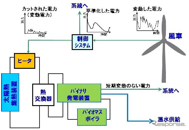 風車・太陽熱・バイオマスボイラを組み合わせたバイナリー発電技術