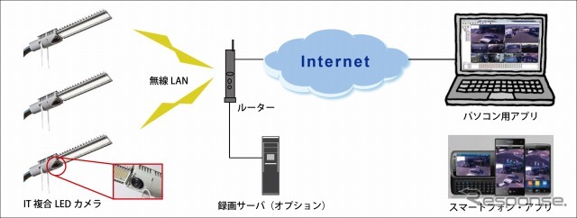 アマノマネジメントサービス・IT複合LED照明