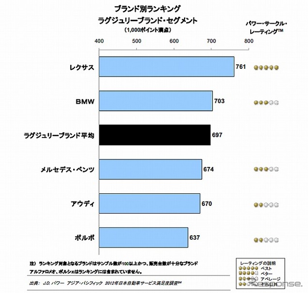 ブランド別ランキング、ラグジュリーブランドセグメント